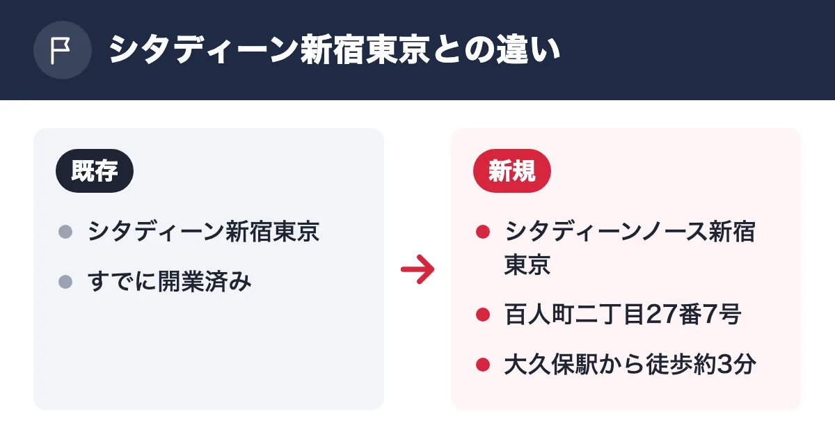 シタディーン新宿東京との違い。既存:シタディーン新宿東京/すでに開業済み。新規:シタディーンノース新宿東京/百人町二丁目27番7号/大久保駅から徒歩約3分