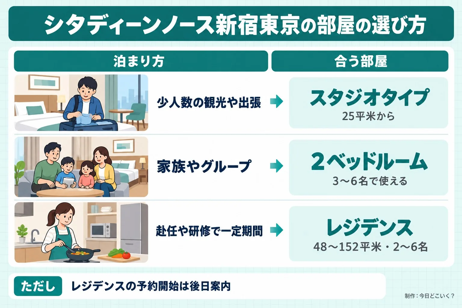 シタディーンノース新宿東京の部屋の選び方。泊まり方。合う部屋。少人数の観光や出張。スタジオタイプ。25平米から。家族やグループ。2ベッドルーム。3〜6名で使える。赴任や研修で一定期間。レジデンス。48〜152平米・2〜6名。ただし レジデンスの予約開始は後日案内。今日どこいく?が作ったイラスト図解(状況→目安の早見表)