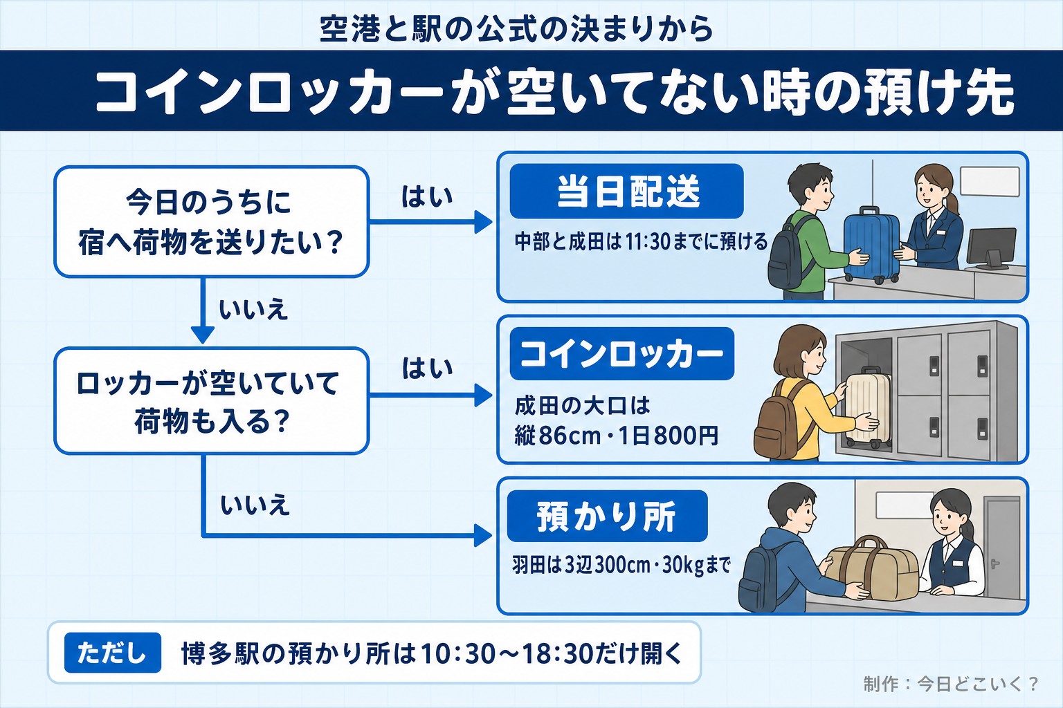 空港と駅の公式の決まりから。コインロッカーが空いてない時の預け先。今日のうちに宿へ荷物を送りたい？。ロッカーが空いていて荷物も入る？。当日配送。中部と成田は11:30までに預ける。コインロッカー。成田の大口は縦86cm・1日800円。預かり所。羽田は3辺300cm・30kgまで。ただし 博多駅の預かり所は10:30〜18:30だけ開く。今日どこいく？が作ったイラスト図解（はい／いいえの判定）