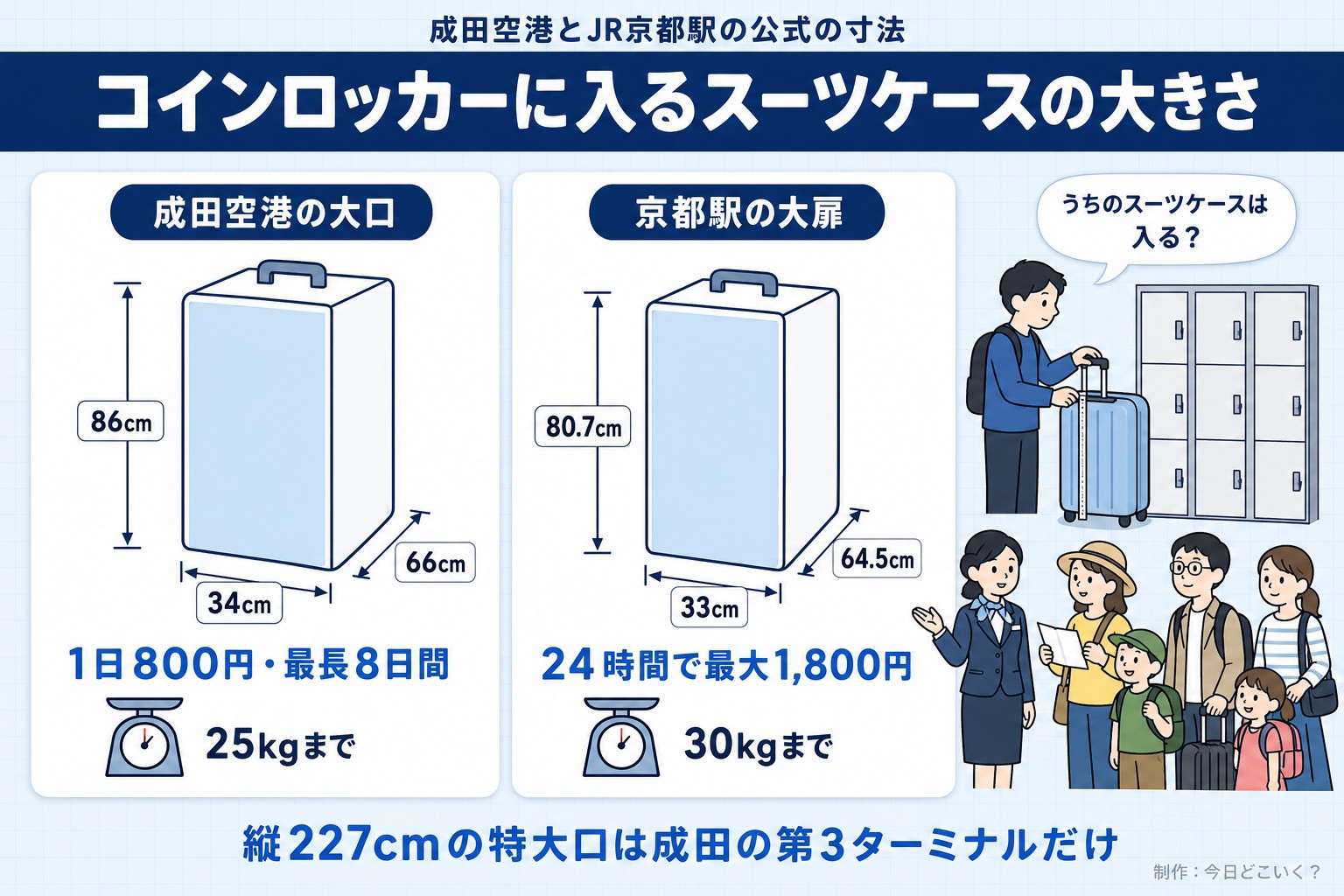成田空港とJR京都駅の公式の寸法。コインロッカーに入るスーツケースの大きさ。成田空港の大口。34cm。86cm。66cm。1日800円・最長8日間。京都駅の大扉。33cm。80.7cm。64.5cm。24時間で最大1,800円。うちのスーツケースは入る？。縦227cmの特大口は成田の第3ターミナルだけ。今日どこいく？が作ったイラスト図解（持ち込みサイズの箱と寸法の矢印）