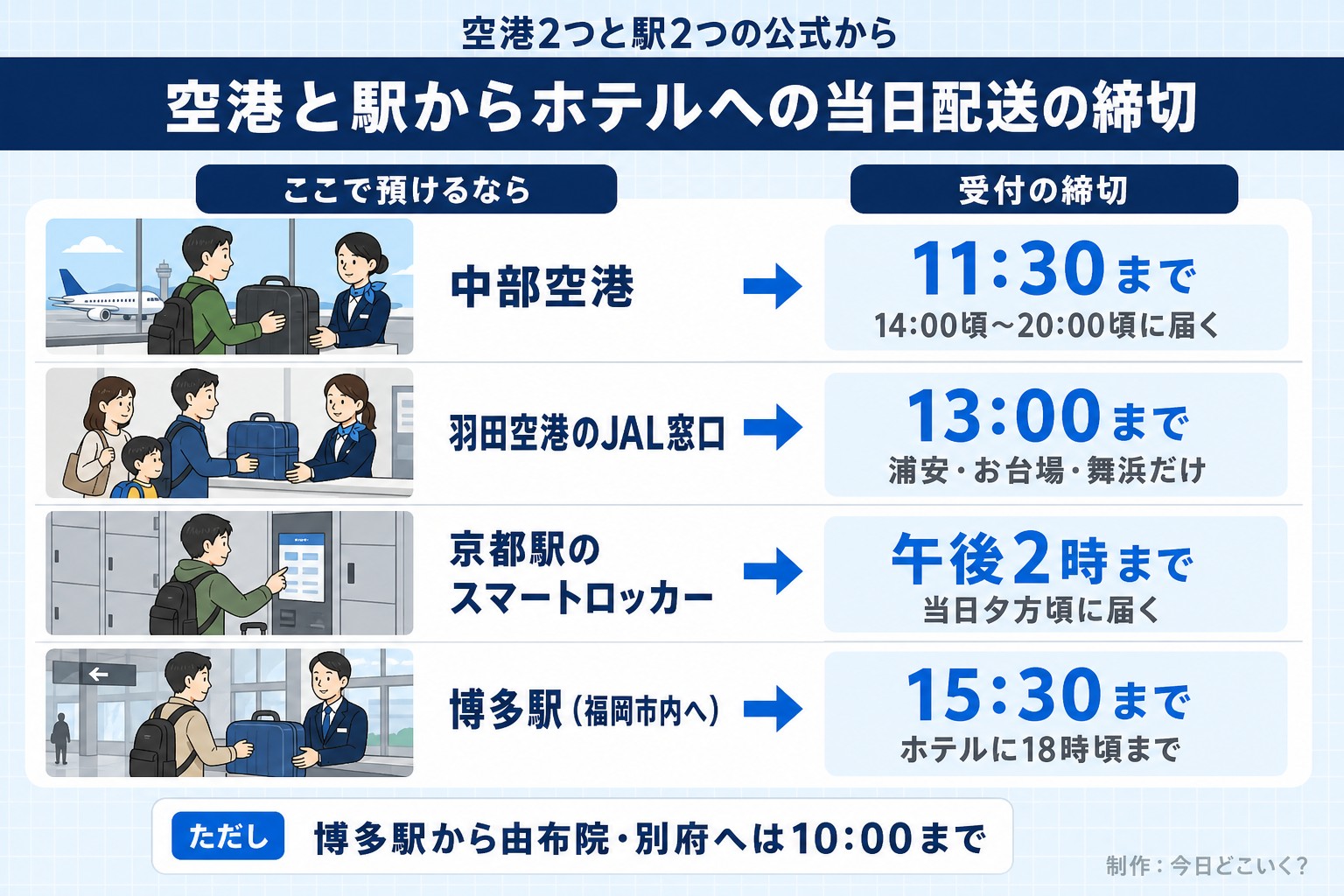 空港2つと駅2つの公式から。空港と駅からホテルへの当日配送の締切。ここで預けるなら。受付の締切。中部空港。11:30まで。14:00頃〜20:00頃に届く。羽田空港のJAL窓口。13:00まで。浦安・お台場・舞浜だけ。京都駅のスマートロッカー。午後2時まで。当日夕方頃に届く。博多駅（福岡市内へ）。15:30まで。ホテルに18時頃まで。ただし 博多駅から由布院・別府へは10:00まで。今日どこいく？が作ったイラスト図解（状況→目安の早見表）
