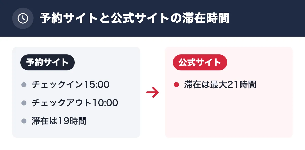 予約サイトと公式サイトの滞在時間。予約サイト：チェックイン15:00／チェックアウト10:00／滞在は19時間。公式サイト：滞在は最大21時間