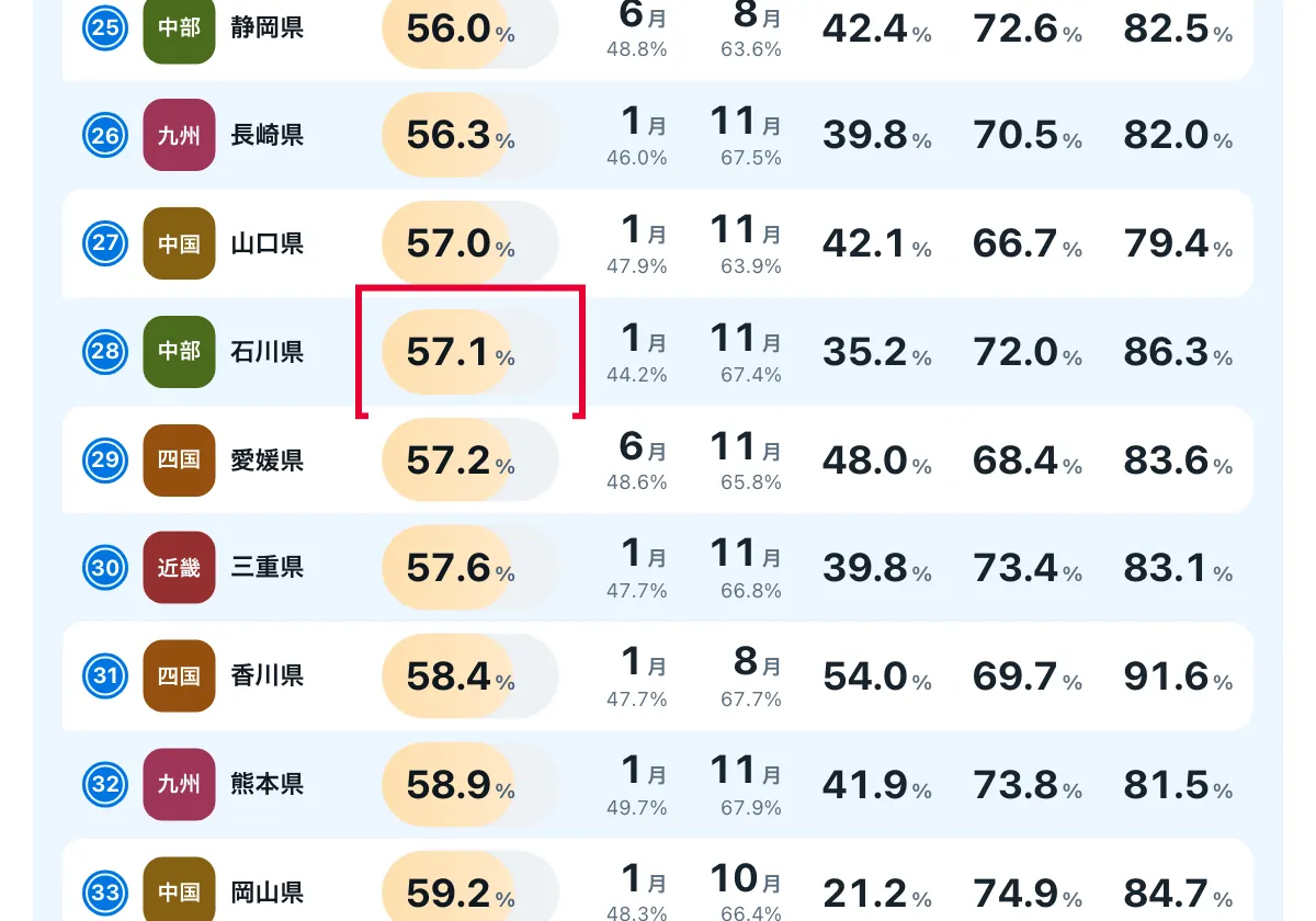 今日どこいく？の「混雑が少ない月はいつか」の画面。石川県の宿の混雑度（年間57.1%・1月44.2%）。赤い枠の中は「57.1%」