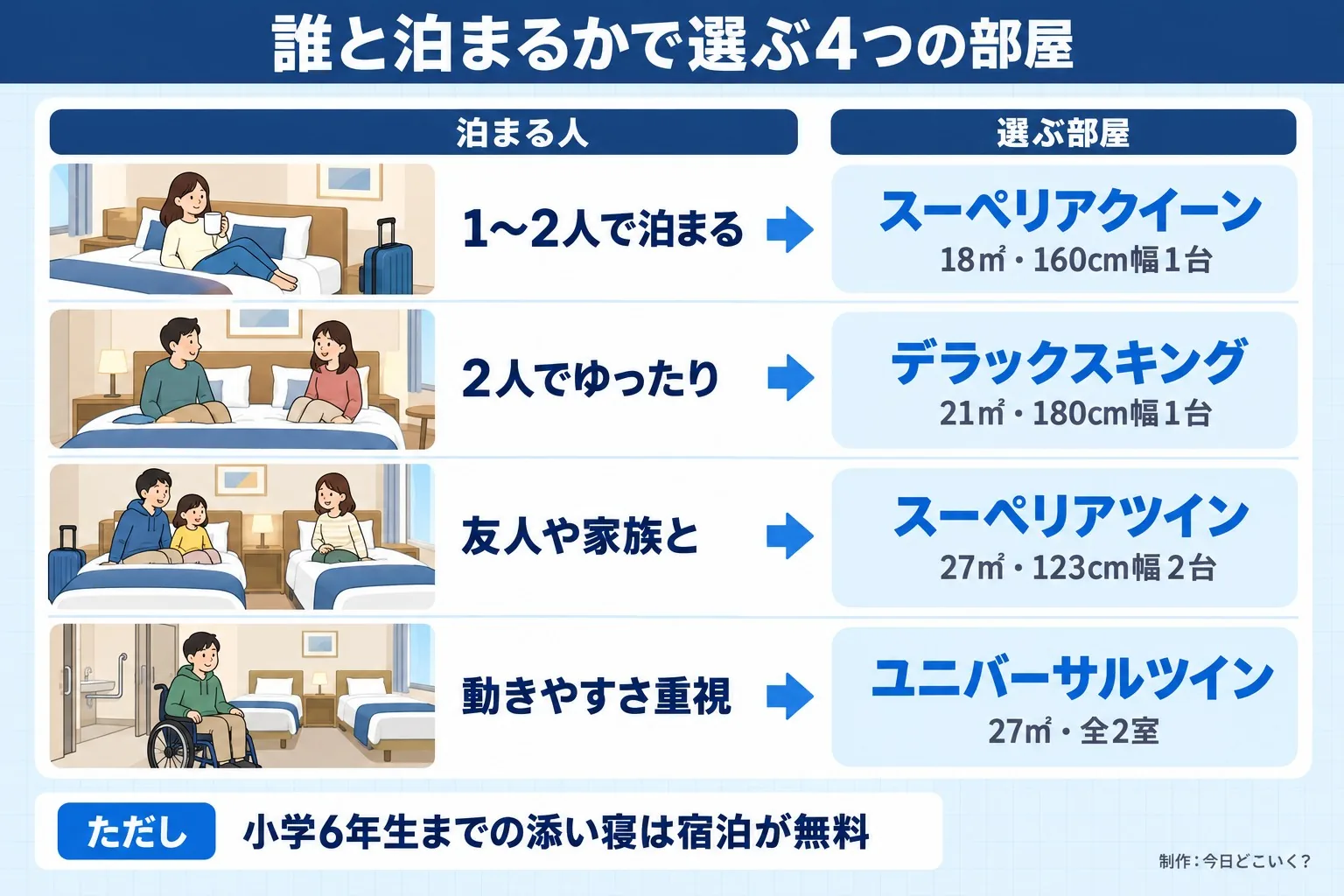 誰と泊まるかで選ぶ4つの部屋。泊まる人。選ぶ部屋。1〜2人で泊まる。スーペリアクイーン。18㎡・160cm幅1台。2人でゆったり。デラックスキング。21㎡・180cm幅1台。友人や家族と。スーペリアツイン。27㎡・123cm幅2台。動きやすさ重視。ユニバーサルツイン。27㎡・全2室。ただし 小学6年生までの添い寝は宿泊が無料。今日どこいく？が作ったイラスト図解（状況→目安の早見表）