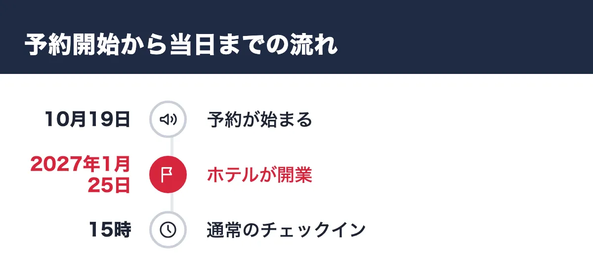 予約開始から当日までの流れ。10月19日 予約が始まる／2027年1月25日 ホテルが開業／15時 通常のチェックイン
