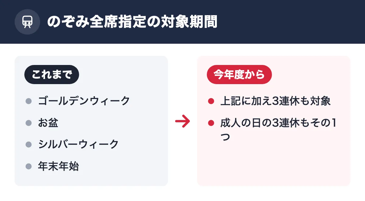 のぞみ全席指定の対象期間。これまで：ゴールデンウィーク／お盆／シルバーウィーク／年末年始。今年度から：上記に加え3連休も対象／成人の日の3連休もその1つ