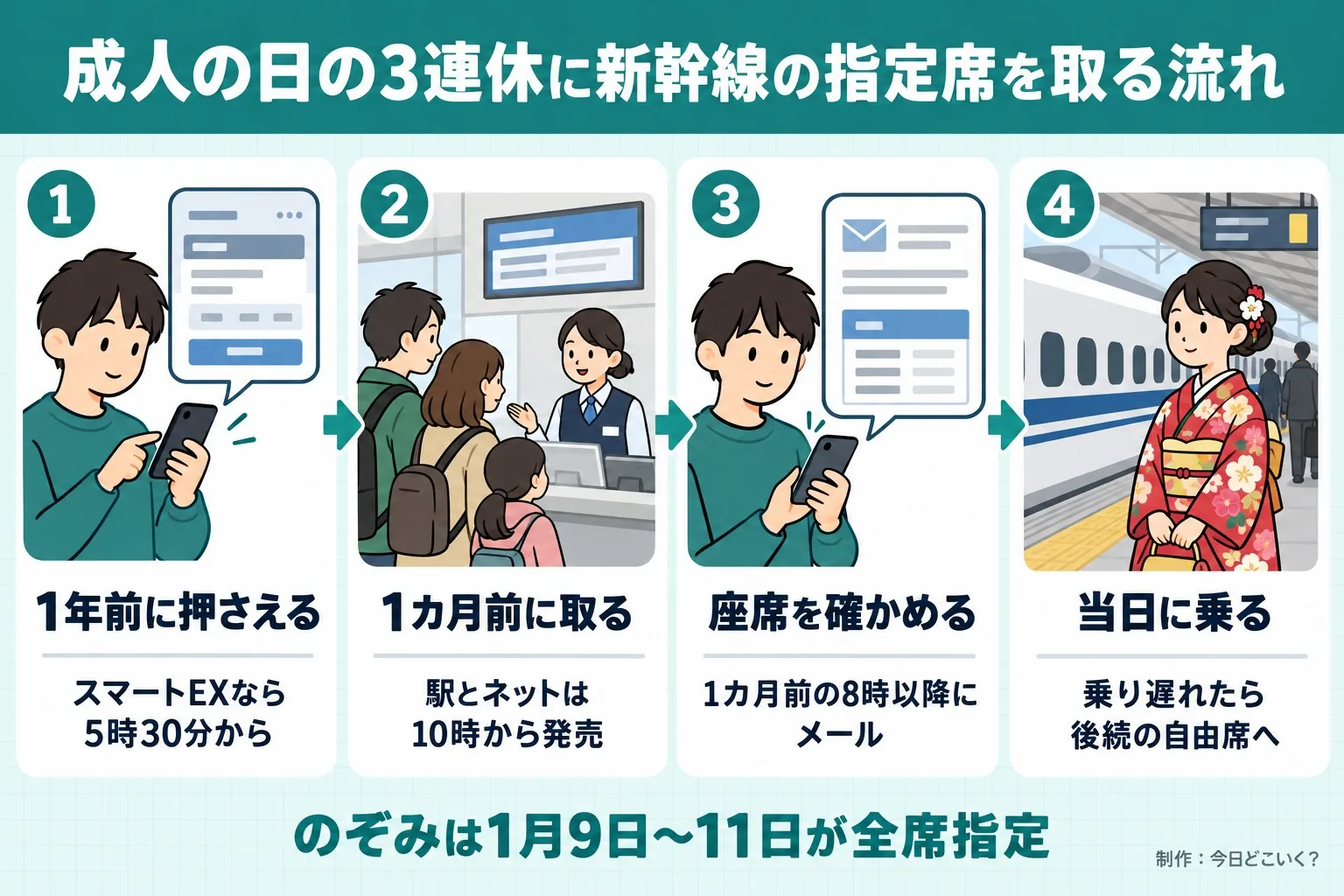 成人の日の3連休に新幹線の指定席を取る流れ。1年前に押さえる。スマートEXなら5時30分から。1カ月前に取る。駅とネットは10時から発売。座席を確かめる。1カ月前の8時以降にメール。当日に乗る。乗り遅れたら後続の自由席へ。のぞみは1月9日〜11日が全席指定。今日どこいく？が作ったイラスト図解（横並びの手順コマ）