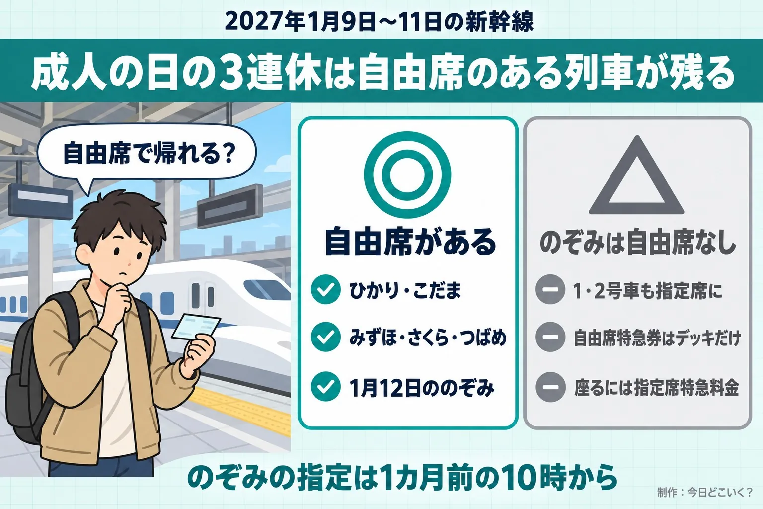2027年1月9日〜11日の新幹線。成人の日の3連休は自由席のある列車が残る。自由席で帰れる？。自由席がある。ひかり・こだま。みずほ・さくら・つばめ。1月12日ののぞみ。のぞみは自由席なし。1・2号車も指定席に。自由席特急券はデッキだけ。座るには指定席特急料金。のぞみの指定は1カ月前の10時から。今日どこいく？が作ったイラスト図解（人物の悩み＋◎△の2枚カード）