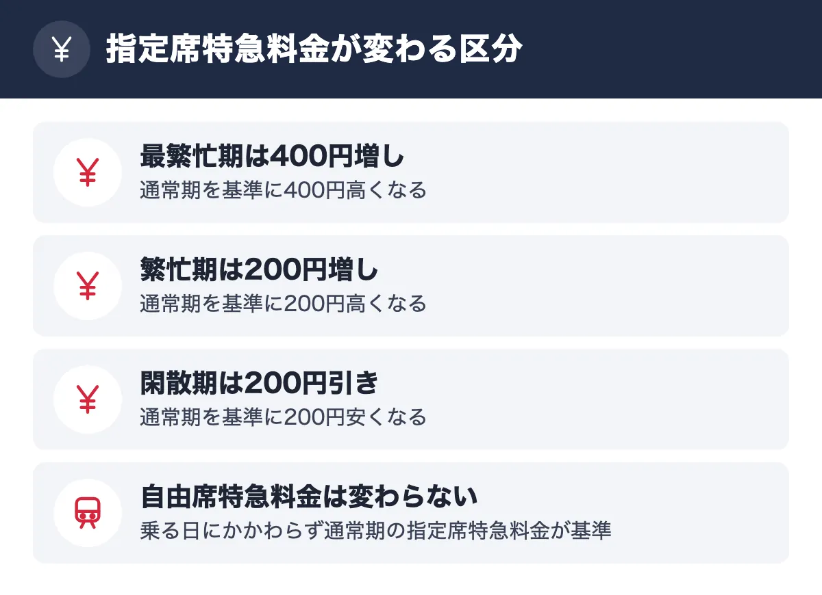 指定席特急料金が変わる区分。最繁忙期は400円増し 通常期を基準に400円高くなる／繁忙期は200円増し 通常期を基準に200円高くなる／閑散期は200円引き 通常期を基準に200円安くなる／自由席特急料金は変わらない 乗る日にかかわらず通常期の指定席特急料金が基準