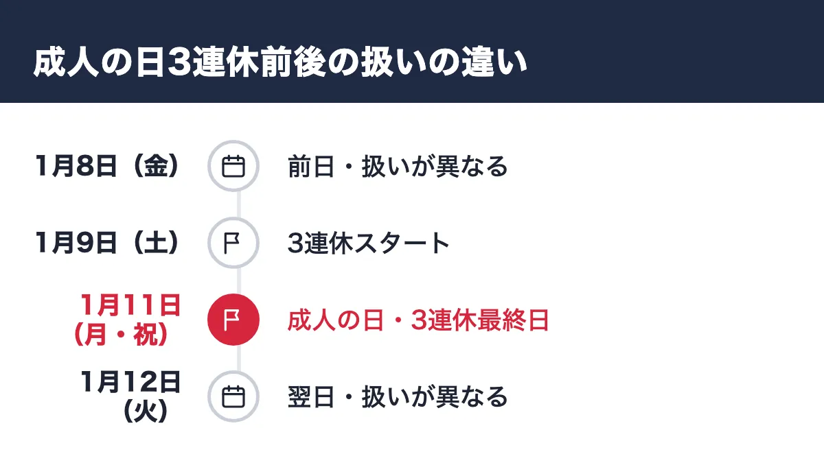 成人の日3連休前後の扱いの違い。1月8日（金） 前日・扱いが異なる／1月9日（土） 3連休スタート／1月11日（月・祝） 成人の日・3連休最終日／1月12日（火） 翌日・扱いが異なる