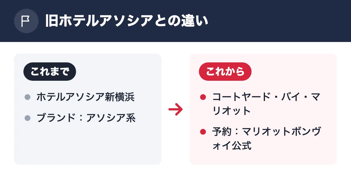 旧ホテルアソシアとの違い。これまで：ホテルアソシア新横浜／ブランド：アソシア系。これから：コートヤード・バイ・マリオット／予約：マリオットボンヴォイ公式