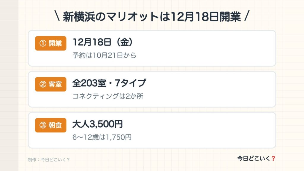 新横浜のマリオットは12月18日開業。① 開業　12月18日（金）（予約は10月21日から）。② 客室　全203室・7タイプ（コネクティングは2か所）。③ 朝食　大人3,500円（6〜12歳は1,750円）。制作：今日どこいく？。