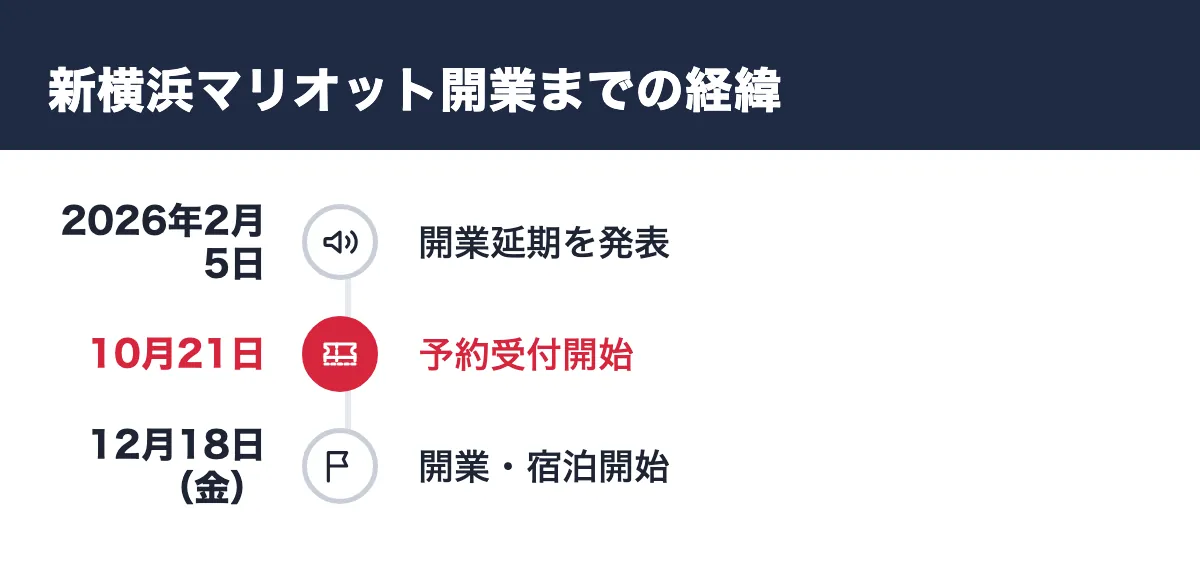 新横浜マリオット開業までの経緯。2026年2月5日 開業延期を発表／10月21日 予約受付開始／12月18日（金） 開業・宿泊開始