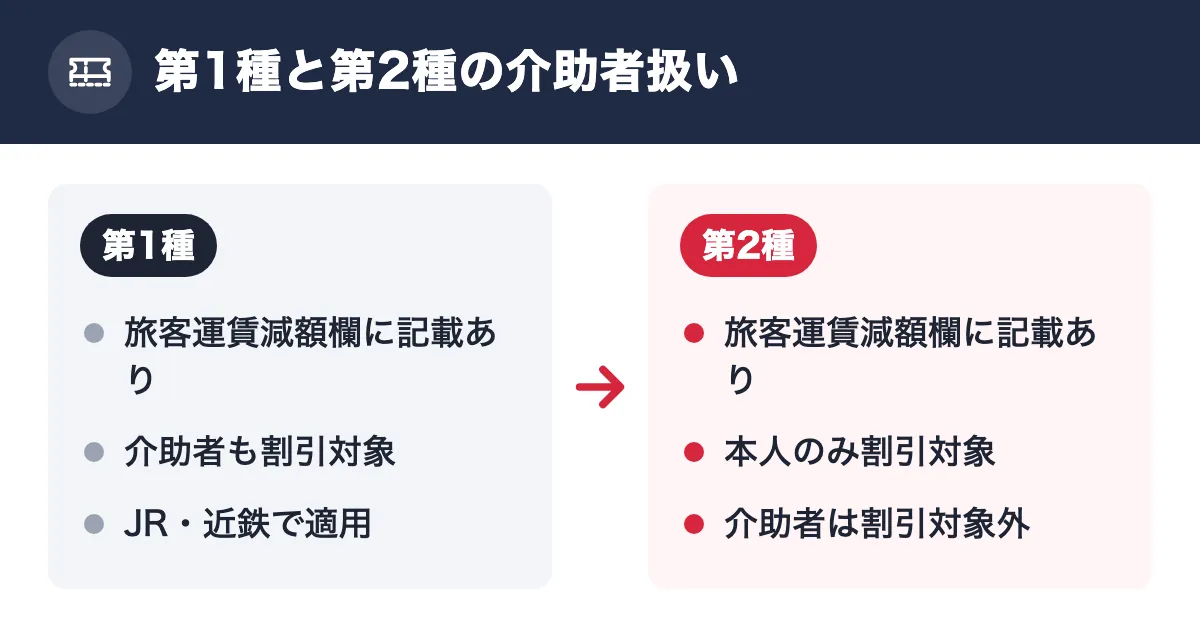第1種と第2種の介助者扱い。第1種：旅客運賃減額欄に記載あり／介助者も割引対象／JR・近鉄で適用。第2種：旅客運賃減額欄に記載あり／本人のみ割引対象／介助者は割引対象外