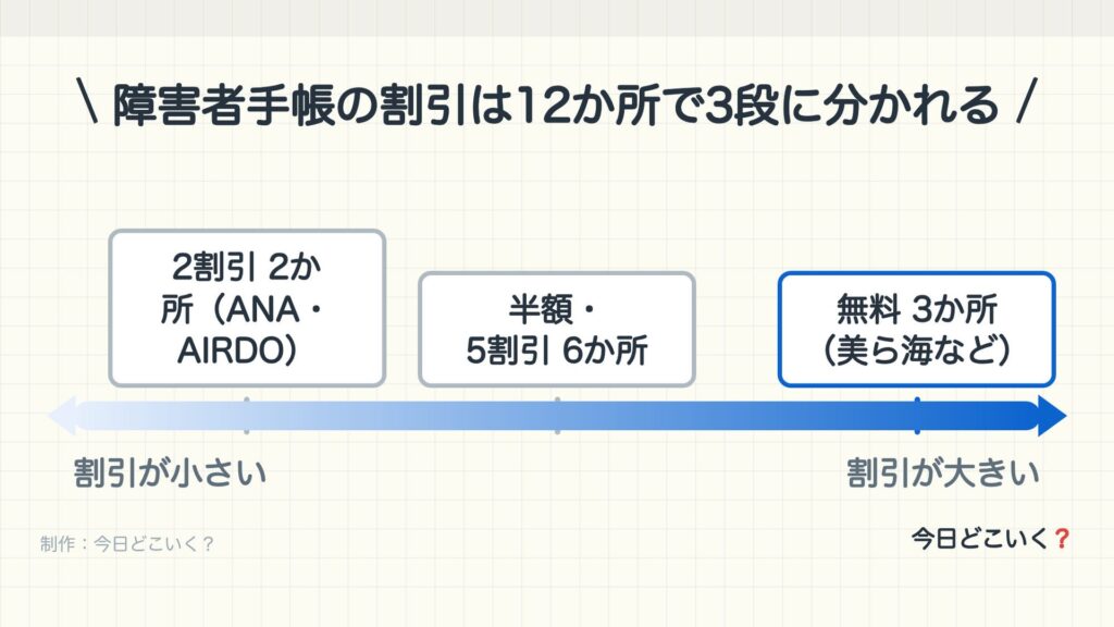 障害者手帳の割引は12か所で3段に分かれる。左が割引が小さい、右が割引が大きい。2割引 2か所（ANA・AIRDO）。半額・5割引 6か所。無料 3か所（美ら海など）。制作：今日どこいく？。