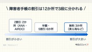 障害者手帳の割引は介助者も安くなる？電車や水族館12か所で違う条件