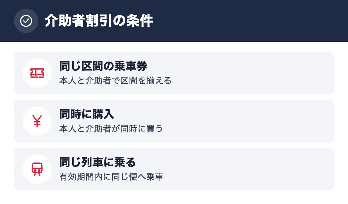 介助者割引の条件。同じ区間の乗車券 本人と介助者で区間を揃える／同時に購入 本人と介助者が同時に買う／同じ列車に乗る 有効期間内に同じ便へ乗車