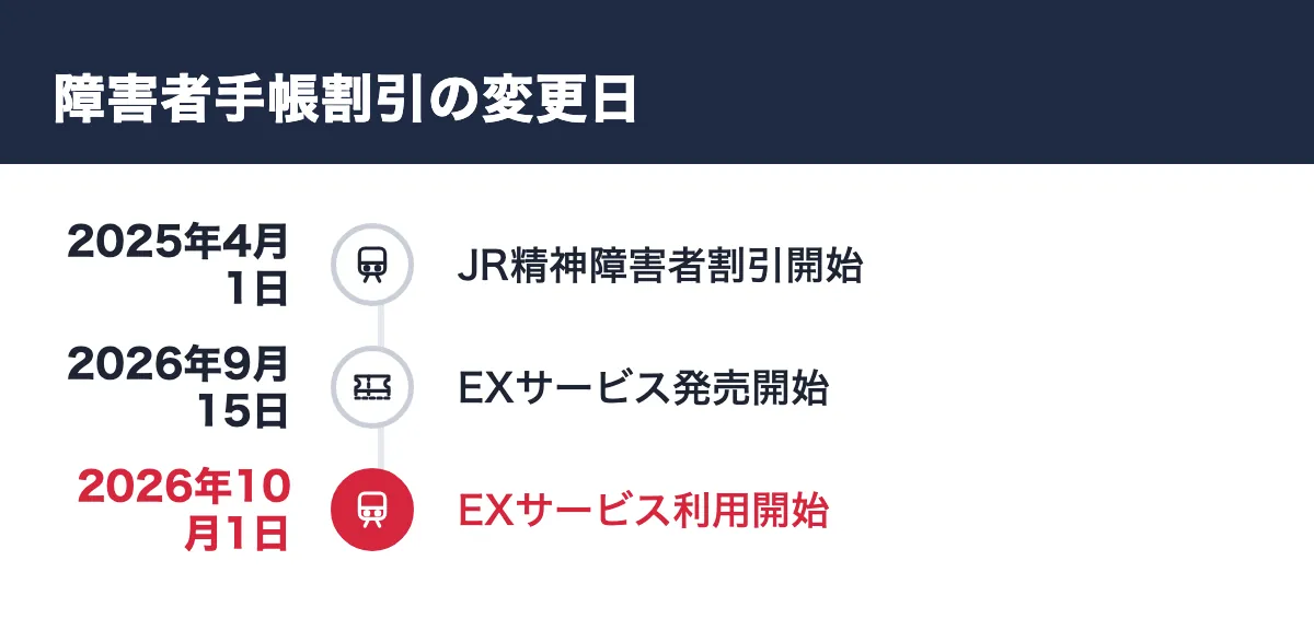 障害者手帳割引の変更日。2025年4月1日 JR精神障害者割引開始／2026年9月15日 EXサービス発売開始／2026年10月1日 EXサービス利用開始