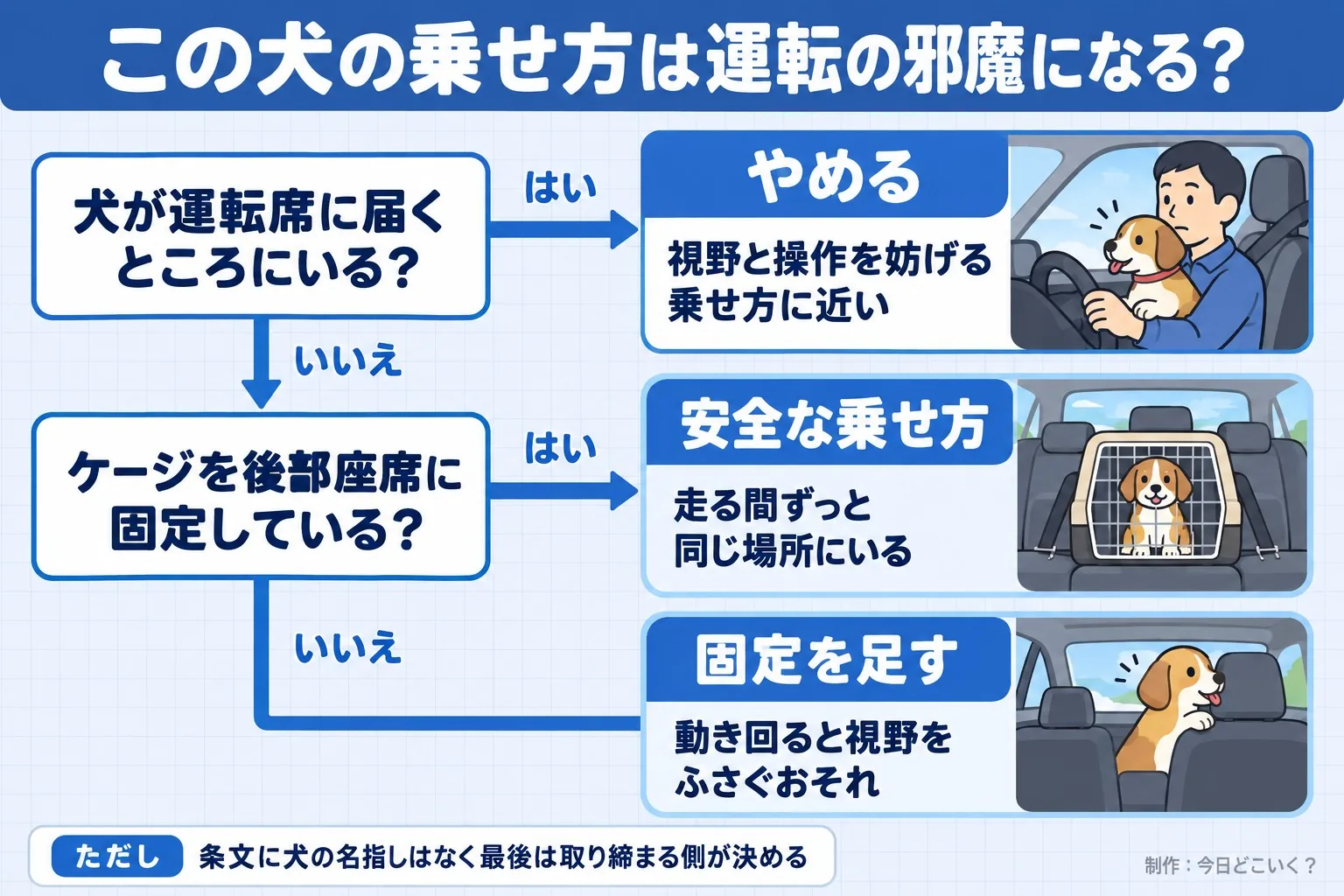 この犬の乗せ方は運転の邪魔になる？。犬が運転席に届くところにいる？。ケージを後部座席に固定している？。やめる。視野と操作を妨げる乗せ方に近い。安全な乗せ方。走る間ずっと同じ場所にいる。固定を足す。動き回ると視野をふさぐおそれ。ただし 条文に犬の名指しはなく最後は取り締まる側が決める。今日どこいく？が作ったイラスト図解（はい／いいえの判定）