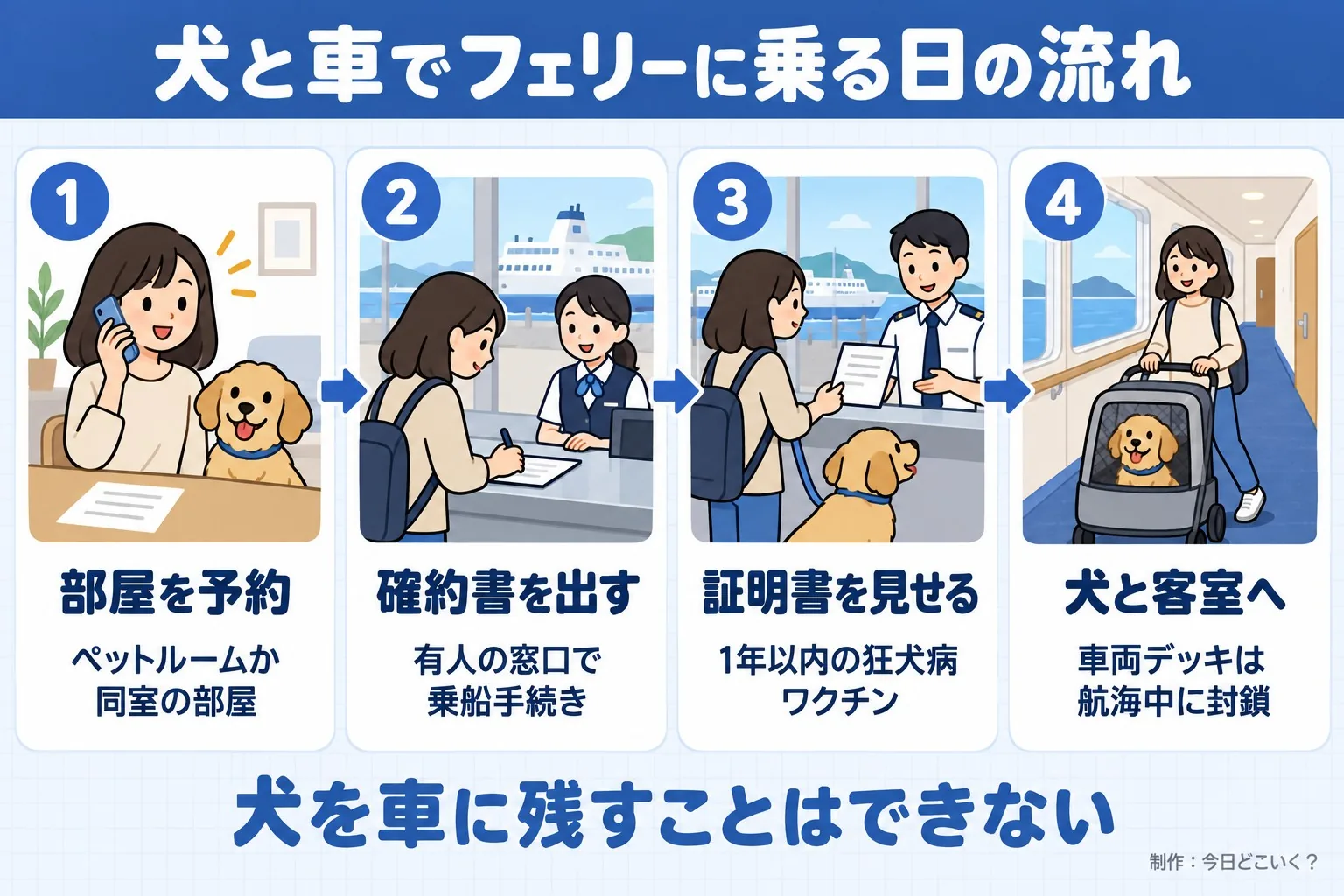 犬と車でフェリーに乗る日の流れ。部屋を予約。ペットルームか同室の部屋。確約書を出す。有人の窓口で乗船手続き。証明書を見せる。1年以内の狂犬病ワクチン。犬と客室へ。車両デッキは航海中に封鎖。犬を車に残すことはできない。今日どこいく？が作ったイラスト図解（横並びの手順コマ）