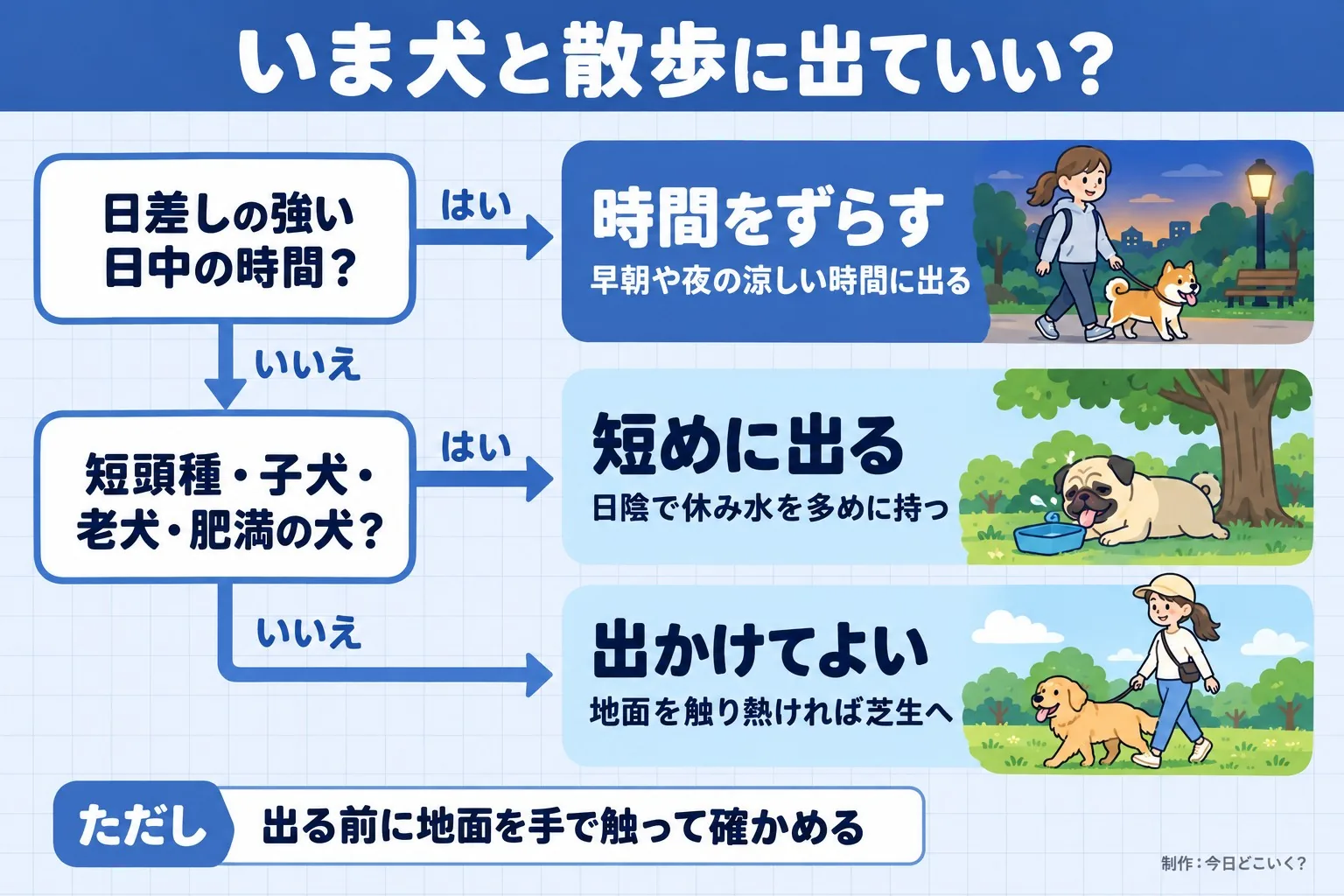 いま犬と散歩に出ていい？。日差しの強い日中の時間？。短頭種・子犬・老犬・肥満の犬？。時間をずらす。早朝や夜の涼しい時間に出る。短めに出る。日陰で休み水を多めに持つ。出かけてよい。地面を触り熱ければ芝生へ。ただし 出る前に地面を手で触って確かめる。今日どこいく？が作ったイラスト図解（はい／いいえの判定）
