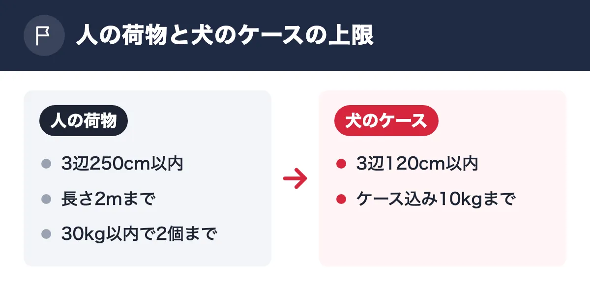 人の荷物と犬のケースの上限。人の荷物:3辺250cm以内/長さ2mまで/30kg以内で2個まで。犬のケース:3辺120cm以内/ケース込み10kgまで