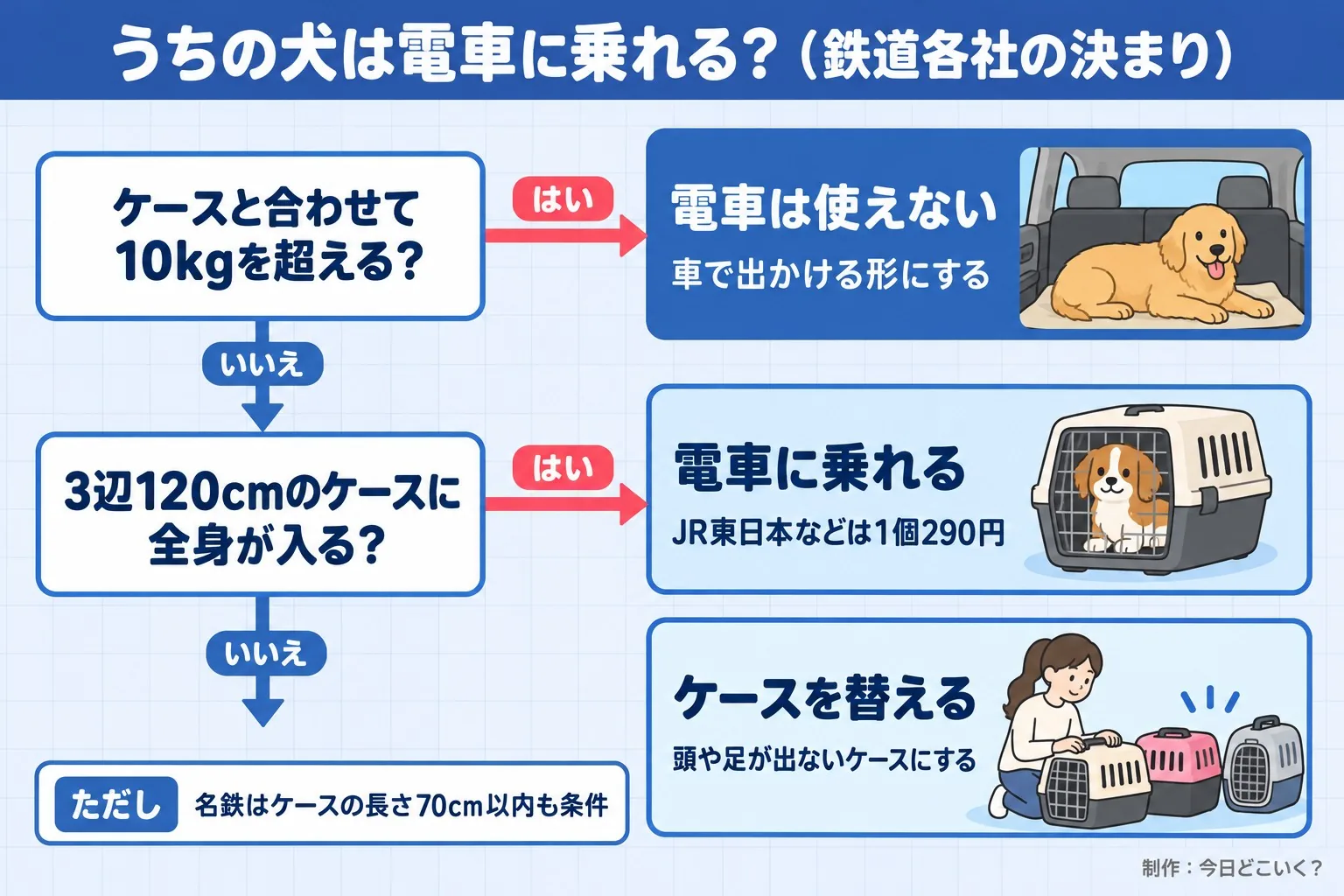 うちの犬は電車に乗れる?(鉄道各社の決まり)。ケースと合わせて10kgを超える?。3辺120cmのケースに全身が入る?。電車は使えない。車で出かける形にする。電車に乗れる。JR東日本などは1個290円。ケースを替える。頭や足が出ないケースにする。ただし 名鉄はケースの長さ70cm以内も条件。今日どこいく?が作ったイラスト図解(はい/いいえの判定)