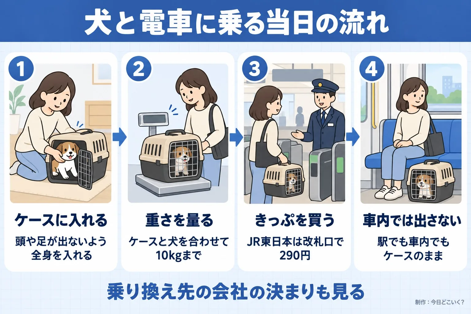 犬と電車に乗る当日の流れ。ケースに入れる。頭や足が出ないよう全身を入れる。重さを量る。ケースと犬を合わせて10kgまで。きっぷを買う。JR東日本は改札口で290円。車内では出さない。駅でも車内でもケースのまま。乗り換え先の会社の決まりも見る。今日どこいく?が作ったイラスト図解(横並びの手順コマ)