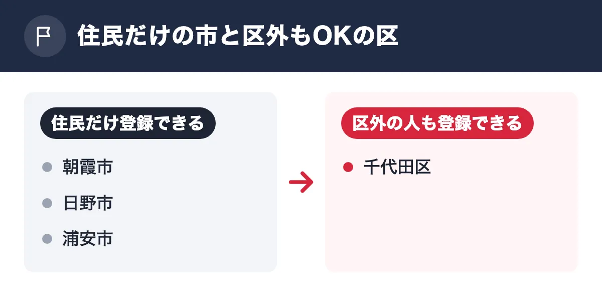 住民だけの市と区外もOKの区。住民だけ登録できる:朝霞市/日野市/浦安市。区外の人も登録できる:千代田区