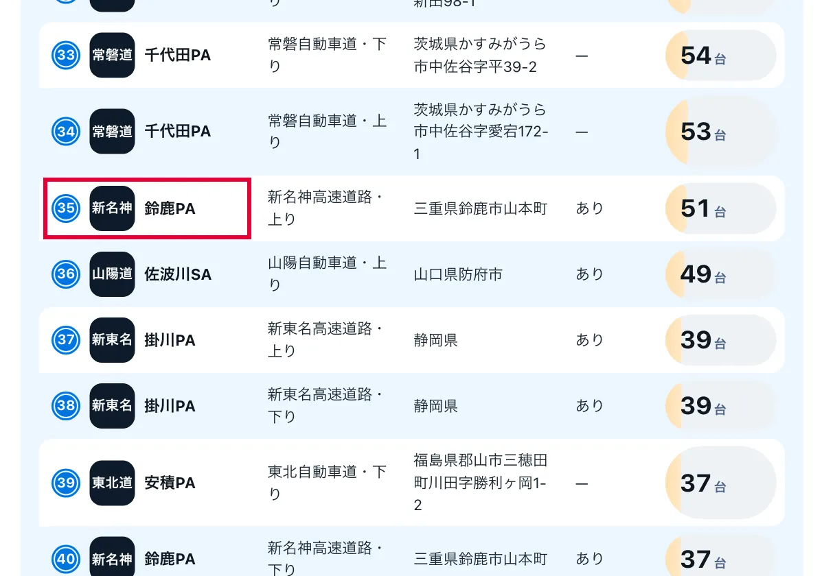今日どこいく?の「サービスエリアの全国一覧897か所」の画面。全国のサービスエリア一覧897か所。赤い枠の中は「35 新名神 鈴鹿PA」