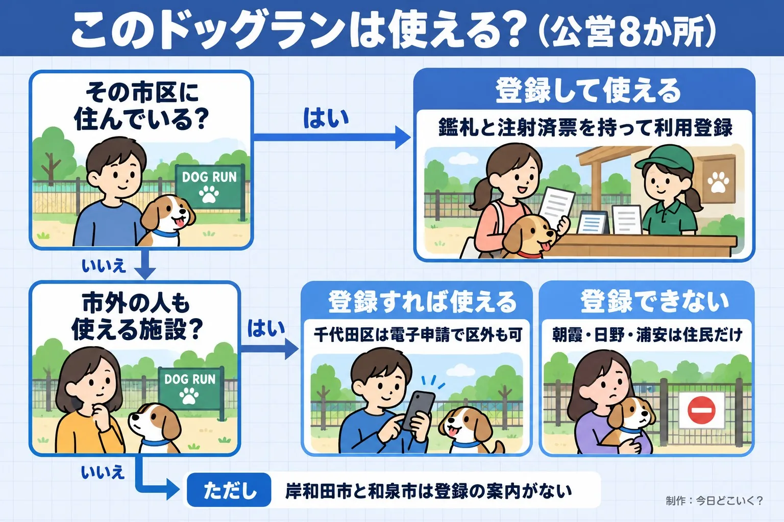このドッグランは使える?(公営8か所)。その市区に住んでいる?。市外の人も使える施設?。登録して使える。鑑札と注射済票を持って利用登録。登録すれば使える。千代田区は電子申請で区外も可。登録できない。朝霞・日野・浦安は住民だけ。ただし 岸和田市と和泉市は登録の案内がない。今日どこいく?が作ったイラスト図解(はい/いいえの判定)