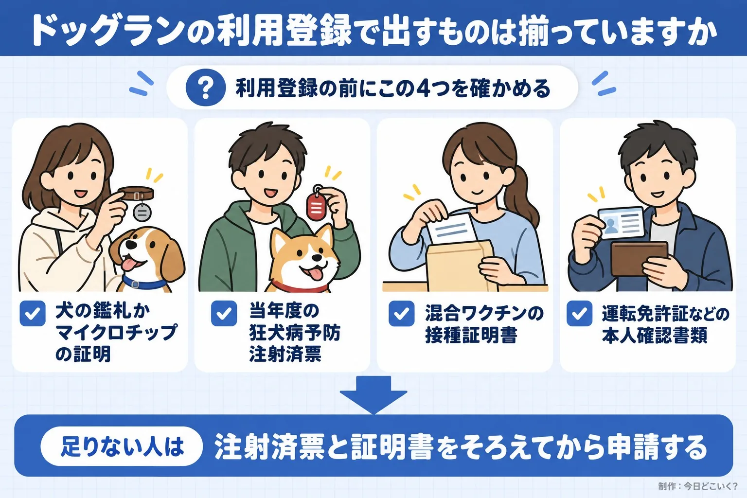 ドッグランの利用登録で出すものは揃っていますか。利用登録の前にこの4つを確かめる。犬の鑑札かマイクロチップの証明。当年度の狂犬病予防注射済票。混合ワクチンの接種証明書。運転免許証などの本人確認書類。足りない人は。注射済票と証明書をそろえてから申請する。今日どこいく?が作ったイラスト図解(「こんなことしていませんか」のチェック場面)