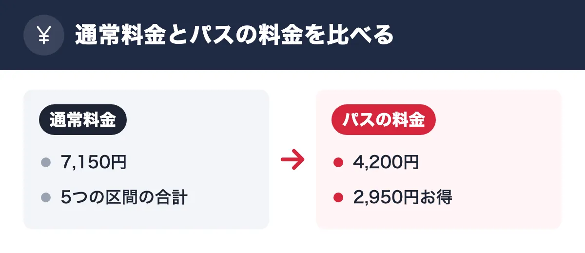 通常料金とパスの料金を比べる。通常料金：7,150円／5つの区間の合計。パスの料金：4,200円／2,950円お得