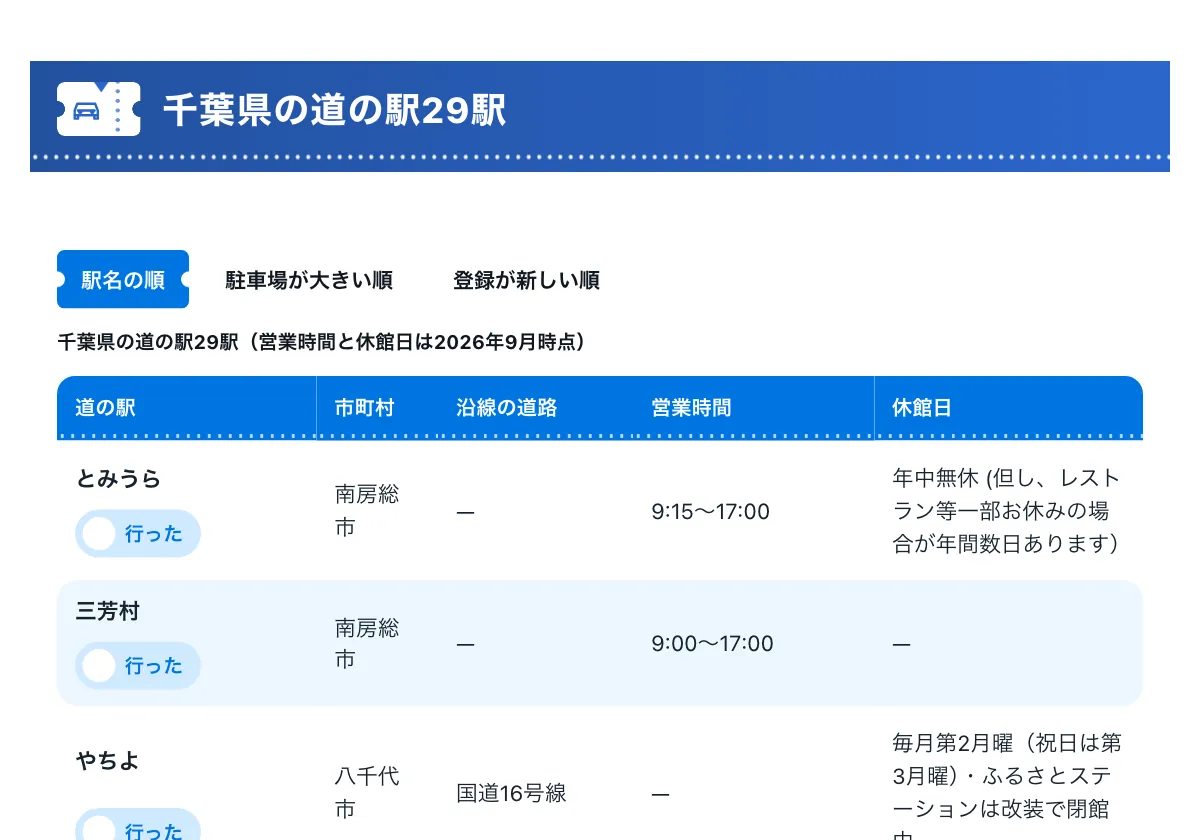 今日どこいく？の「千葉県の道の駅29駅の一覧」の画面。千葉県の道の駅一覧