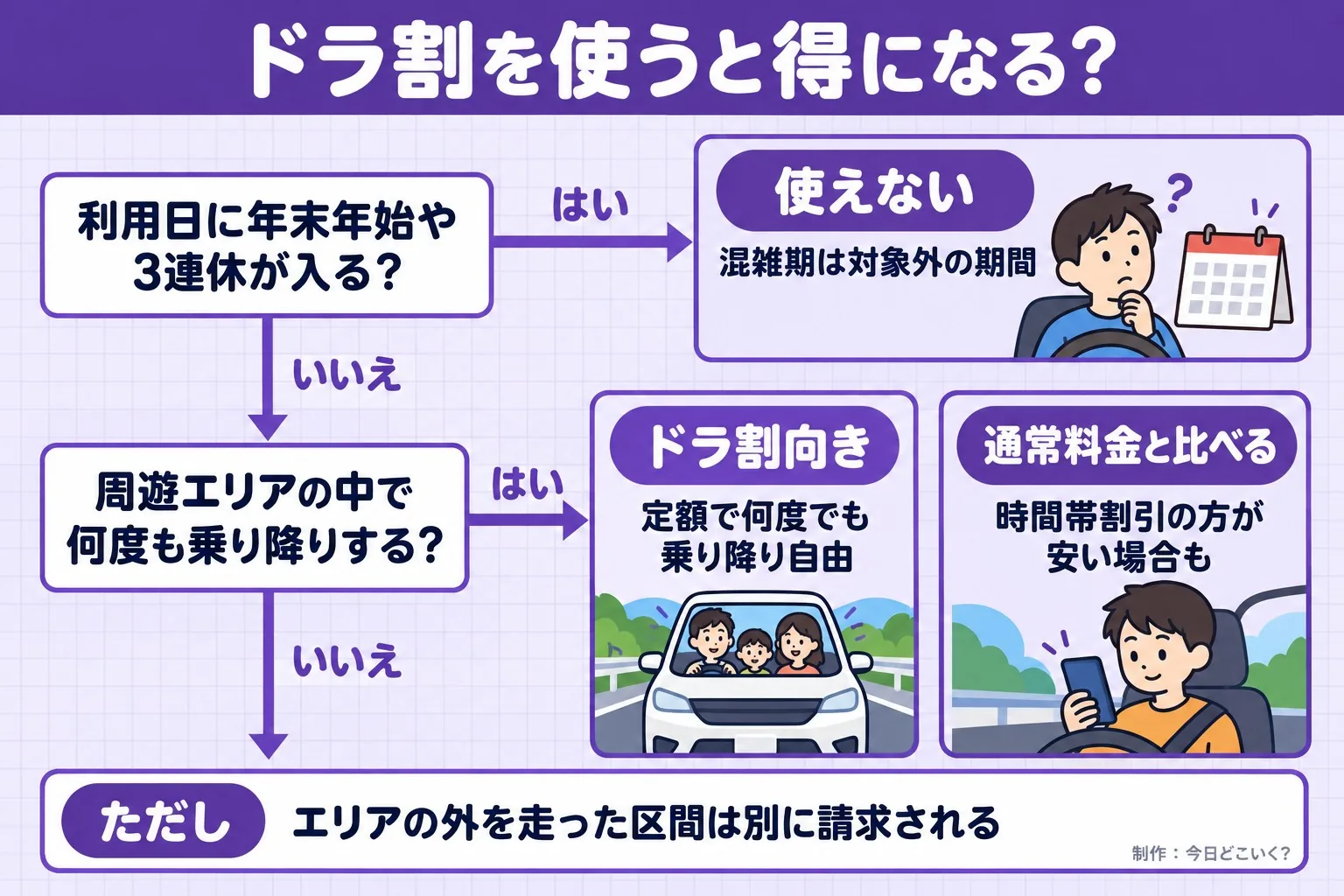 ドラ割を使うと得になる？。利用日に年末年始や3連休が入る？。周遊エリアの中で何度も乗り降りする？。使えない。混雑期は対象外の期間。ドラ割向き。定額で何度でも乗り降り自由。通常料金と比べる。時間帯割引の方が安い場合も。ただし エリアの外を走った区間は別に請求される。今日どこいく？が作ったイラスト図解（はい／いいえの判定）