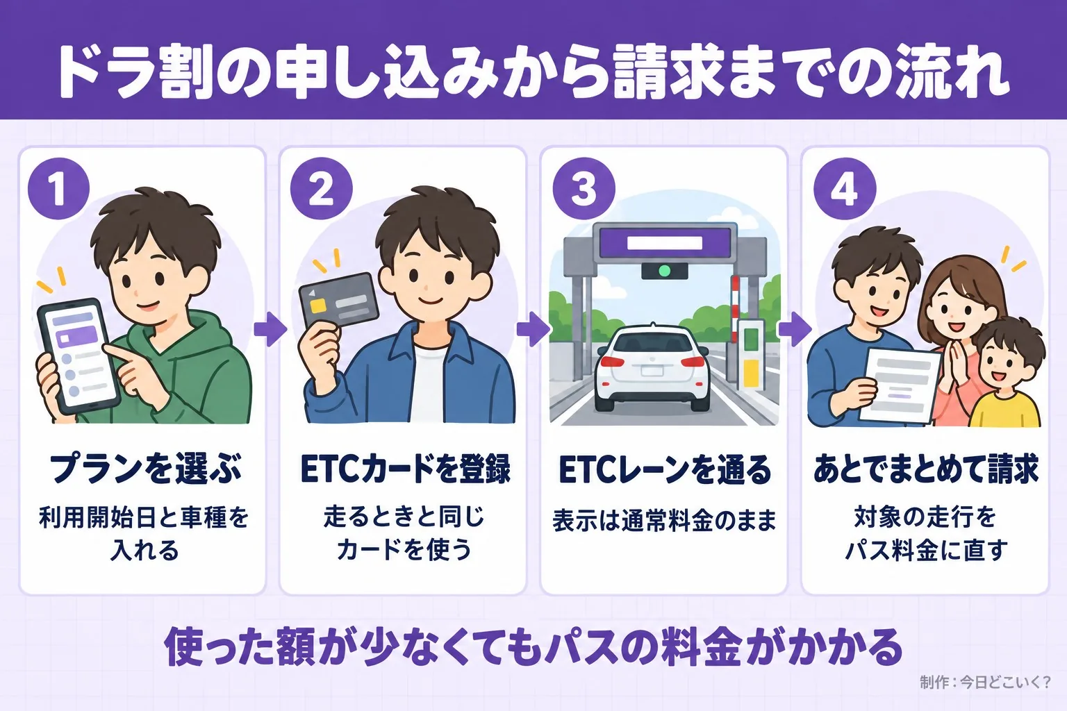 ドラ割の申し込みから請求までの流れ。プランを選ぶ。利用開始日と車種を入れる。ETCカードを登録。走るときと同じカードを使う。ETCレーンを通る。表示は通常料金のまま。あとでまとめて請求。対象の走行をパス料金に直す。使った額が少なくてもパスの料金がかかる。今日どこいく？が作ったイラスト図解（横並びの手順コマ）
