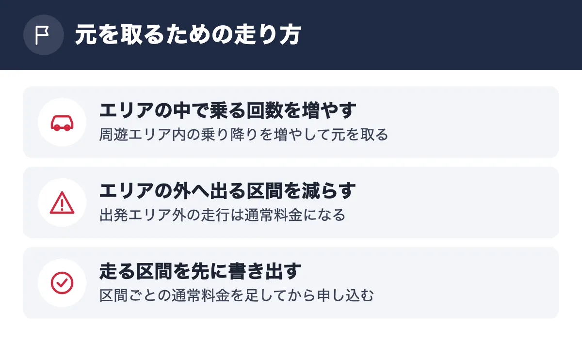 元を取るための走り方。エリアの中で乗る回数を増やす 周遊エリア内の乗り降りを増やして元を取る／エリアの外へ出る区間を減らす 出発エリア外の走行は通常料金になる／走る区間を先に書き出す 区間ごとの通常料金を足してから申し込む