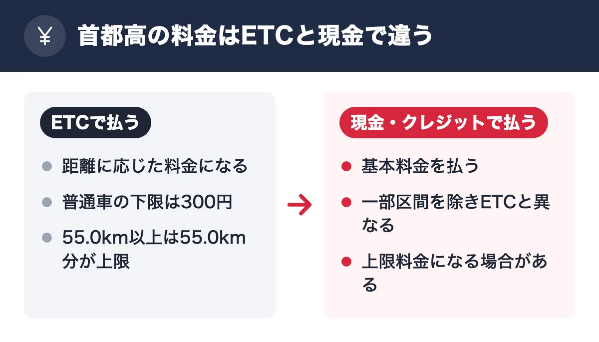 首都高の料金はETCと現金で違う。ETCで払う：距離に応じた料金になる／普通車の下限は300円／55.0km以上は55.0km分が上限。現金・クレジットで払う：基本料金を払う／一部区間を除きETCと異なる／上限料金になる場合がある