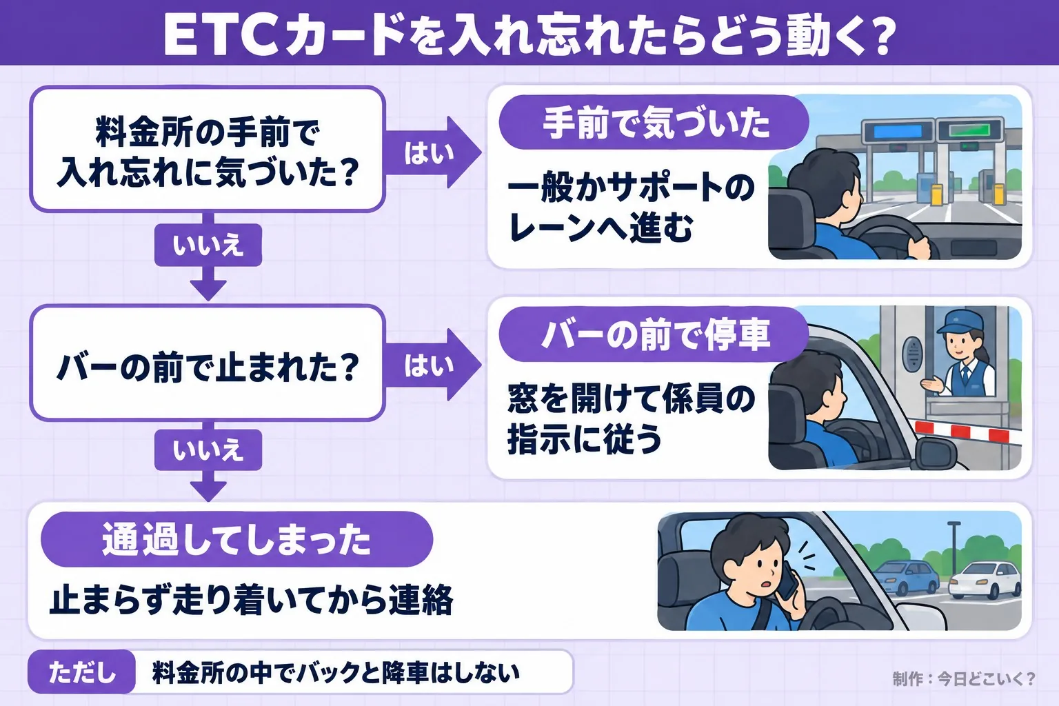 ETCカードを入れ忘れたらどう動く？。料金所の手前で入れ忘れに気づいた？。バーの前で止まれた？。手前で気づいた。一般かサポートのレーンへ進む。バーの前で停車。窓を開けて係員の指示に従う。通過してしまった。止まらず走り着いてから連絡。ただし 料金所の中でバックと降車はしない。今日どこいく？が作ったイラスト図解（はい／いいえの判定）