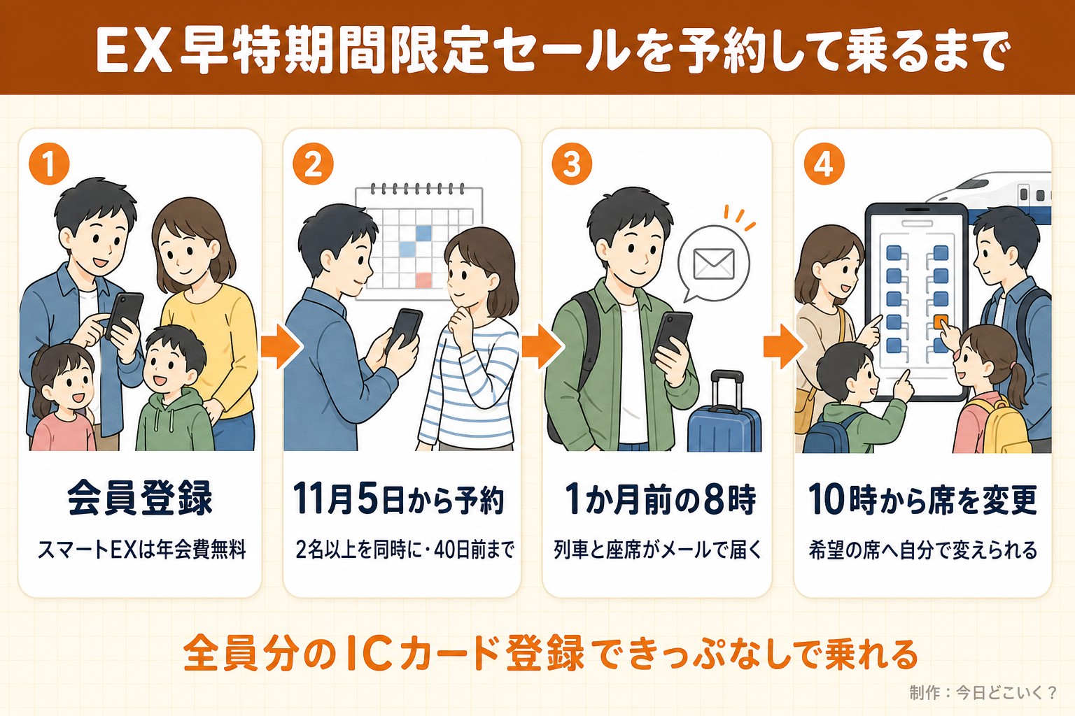 EX早特期間限定セールを予約して乗るまで。会員登録。スマートEXは年会費無料。11月5日から予約。2名以上を同時に・40日前まで。1か月前の8時。列車と座席がメールで届く。10時から席を変更。希望の席へ自分で変えられる。全員分のICカード登録できっぷなしで乗れる。今日どこいく?が作ったイラスト図解(横並びの手順コマ)