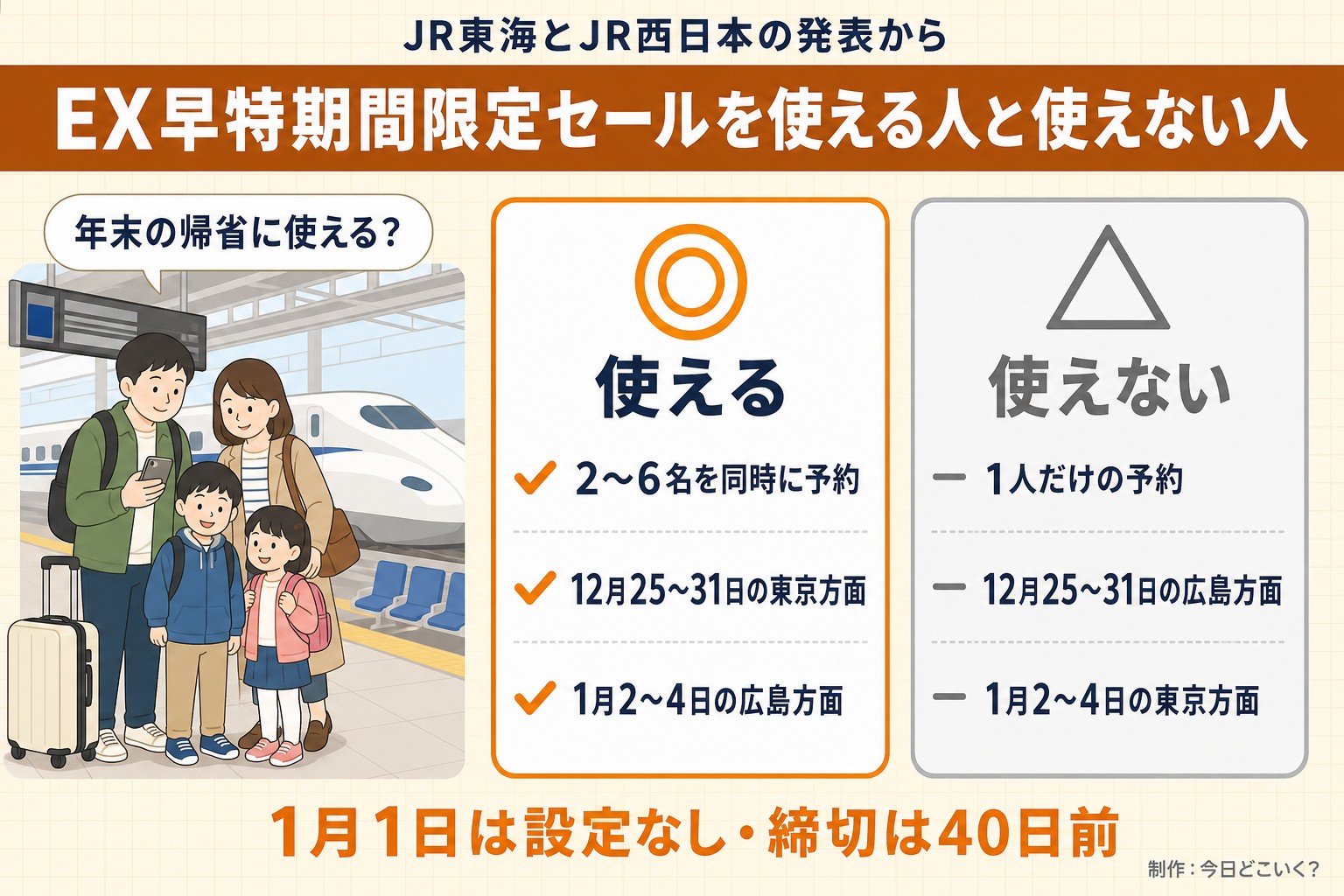 JR東海とJR西日本の発表から。EX早特期間限定セールを使える人と使えない人。年末の帰省に使える?。使える。2〜6名を同時に予約。12月25〜31日の東京方面。1月2〜4日の広島方面。使えない。1人だけの予約。12月25〜31日の広島方面。1月2〜4日の東京方面。1月1日は設定なし・締切は40日前。今日どこいく?が作ったイラスト図解(人物の悩み+◎△の2枚カード)