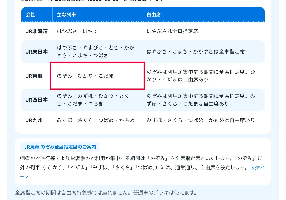 今日どこいく?の「新幹線の特大荷物は何cmから予約が要る?JR6社を1枚で比べる比較表」の画面。新幹線6社の持ち込みと設備の比較表。赤い枠の中は「のぞみ・ひかり・こだま」