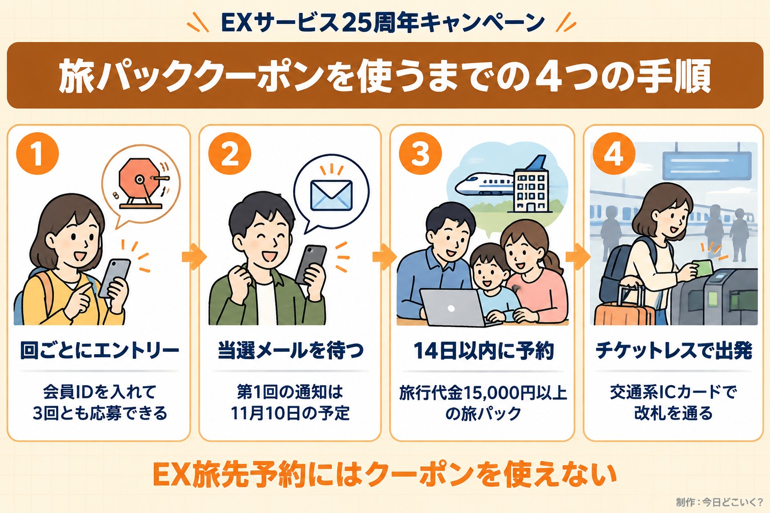 EXサービス25周年キャンペーン。旅パッククーポンを使うまでの4つの手順。回ごとにエントリー。会員IDを入れて3回とも応募できる。当選メールを待つ。第1回の通知は11月10日の予定。14日以内に予約。旅行代金15,000円以上の旅パック。チケットレスで出発。交通系ICカードで改札を通る。EX旅先予約にはクーポンを使えない。今日どこいく？が作ったイラスト図解（横並びの手順コマ）