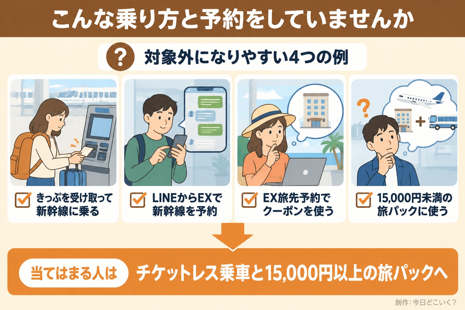 こんな乗り方と予約をしていませんか。対象外になりやすい4つの例。きっぷを受け取って新幹線に乗る。LINEからEXで新幹線を予約。EX旅先予約でクーポンを使う。15,000円未満の旅パックに使う。当てはまる人は。チケットレス乗車と15,000円以上の旅パックへ。今日どこいく？が作ったイラスト図解（「こんなことしていませんか」のチェック場面）