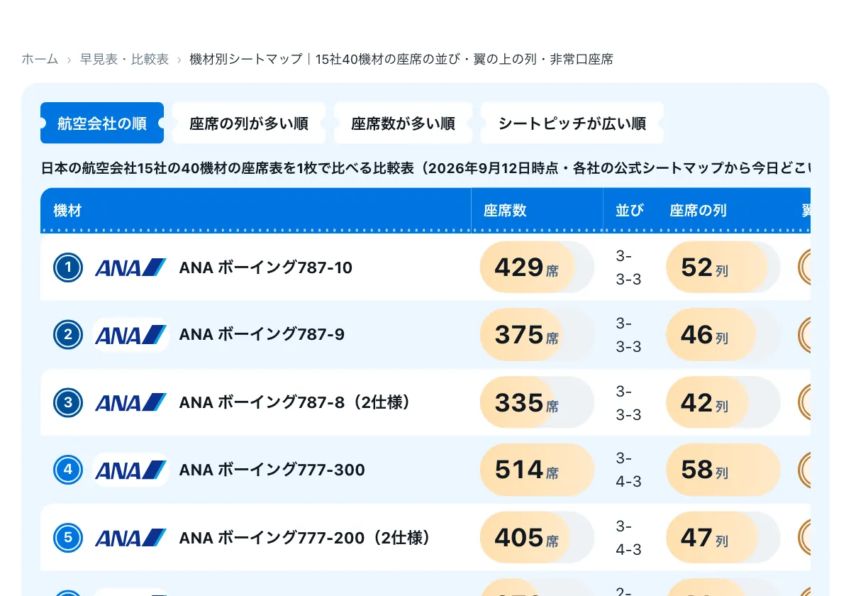 今日どこいく?の「機材別シートマップ」の画面。機材別シートマップ|15社40機材の座席表(非常口座席の位置を確認できるページ)。赤い枠の中は「非常口座席」