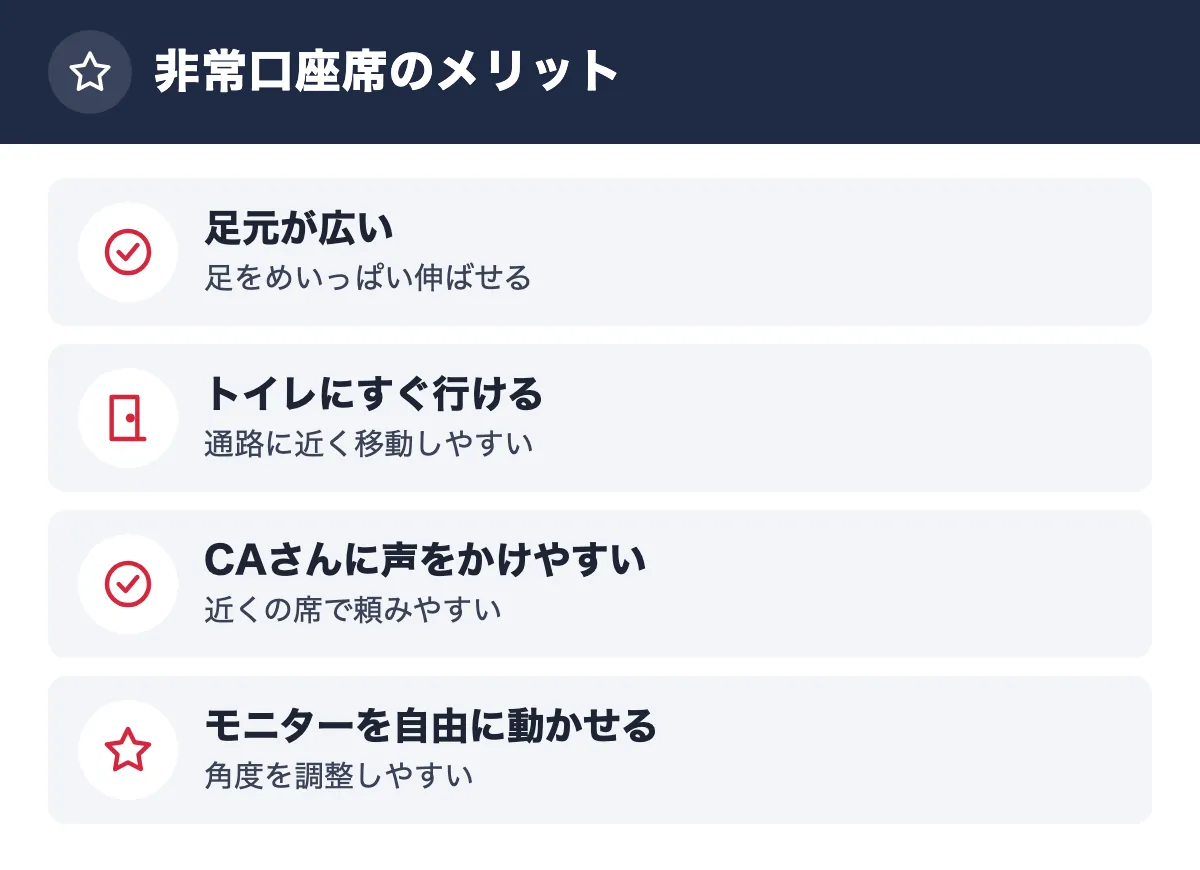 非常口座席のメリット。足元が広い 足をめいっぱい伸ばせる/トイレにすぐ行ける 通路に近く移動しやすい/CAさんに声をかけやすい 近くの席で頼みやすい/モニターを自由に動かせる 角度を調整しやすい