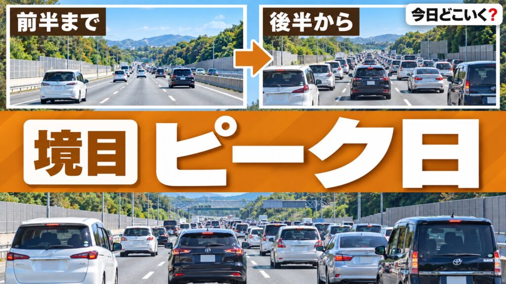 渋滞予測のピークは連休の何日目？下りと上りの境目を3つの連休で比較　図の中の文字: 前半まで、後半から