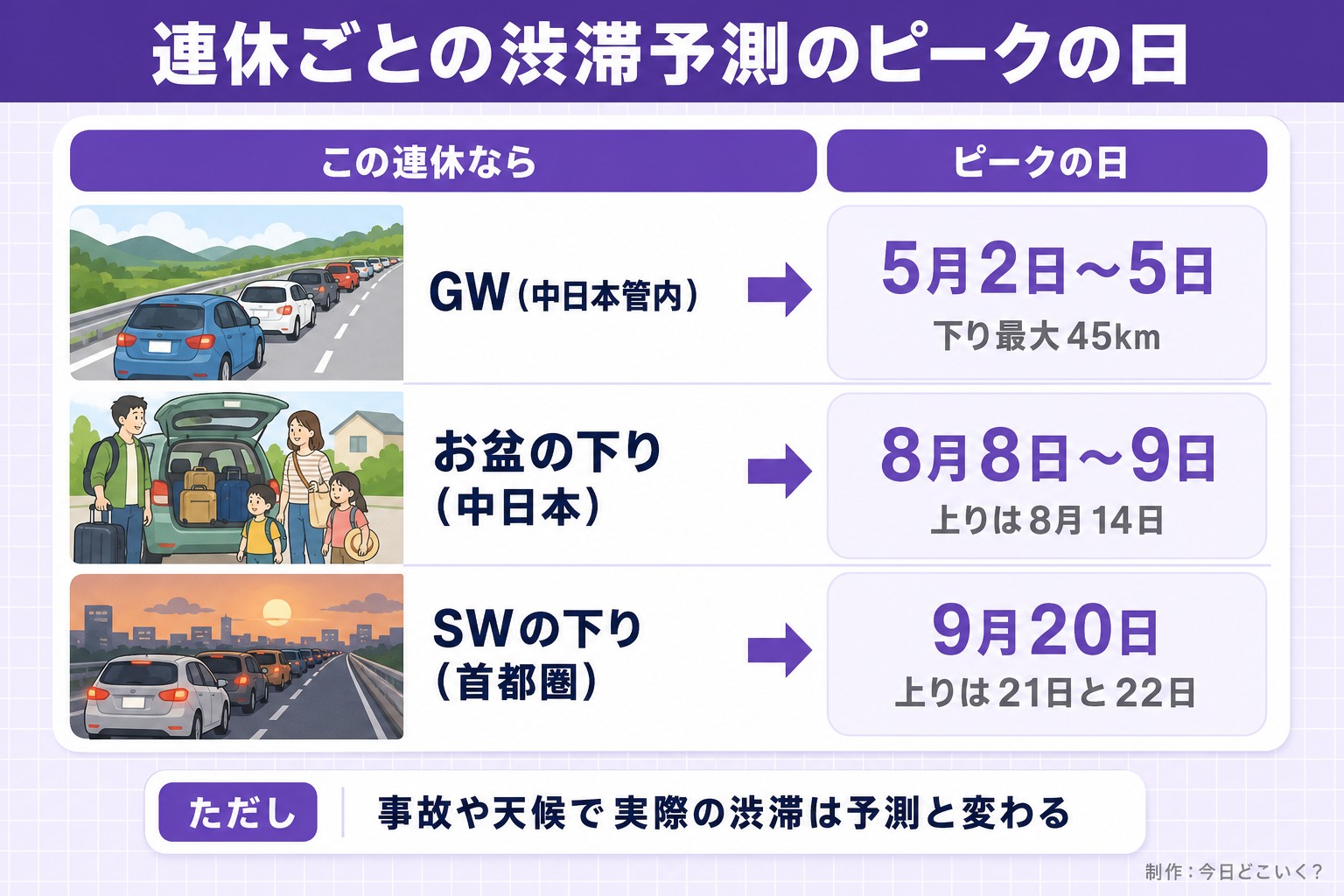 連休ごとの渋滞予測のピークの日。この連休なら。ピークの日。GW（中日本管内）。5月2日〜5日。下り最大45km。お盆の下り（中日本）。8月8日〜9日。上りは8月14日。SWの下り（首都圏）。9月20日。上りは21日と22日。ただし 事故や天候で実際の渋滞は予測と変わる。今日どこいく？が作ったイラスト図解（状況→目安の早見表）