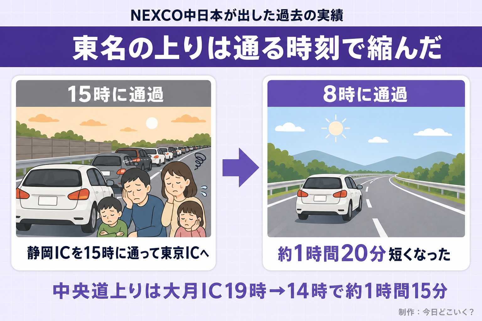 NEXCO中日本が出した過去の実績。東名の上りは通る時刻で縮んだ。15時に通過。静岡ICを15時に通って東京ICへ。8時に通過。約1時間20分短くなった。中央道上りは大月IC19時→14時で約1時間15分。今日どこいく？が作ったイラスト図解（前と後の場面）