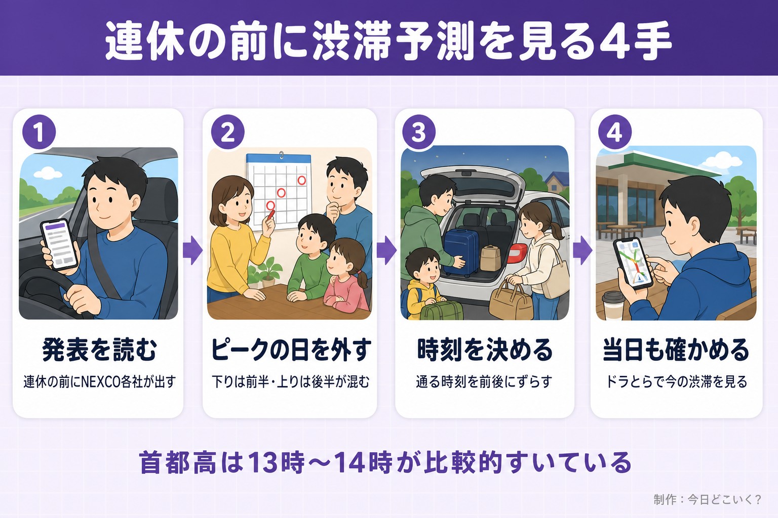 連休の前に渋滞予測を見る4手。発表を読む。連休の前にNEXCO各社が出す。ピークの日を外す。下りは前半・上りは後半が混む。時刻を決める。通る時刻を前後にずらす。当日も確かめる。ドラとらで今の渋滞を見る。首都高は13時〜14時が比較的すいている。今日どこいく？が作ったイラスト図解（横並びの手順コマ）